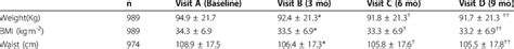 Last Observation Carried Forward Analysis Locf Download Table