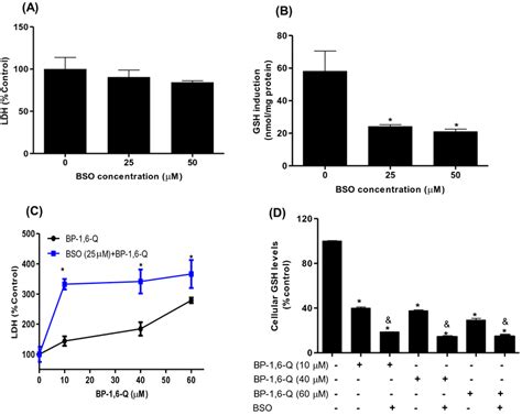 Effects Of Bso On Cellular Gsh And Bp Q Induced Cytotoxicity In