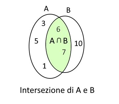 Operazioni Tra Insiemi Con Esempi Con I Diagrammi Di Venn Altramatica