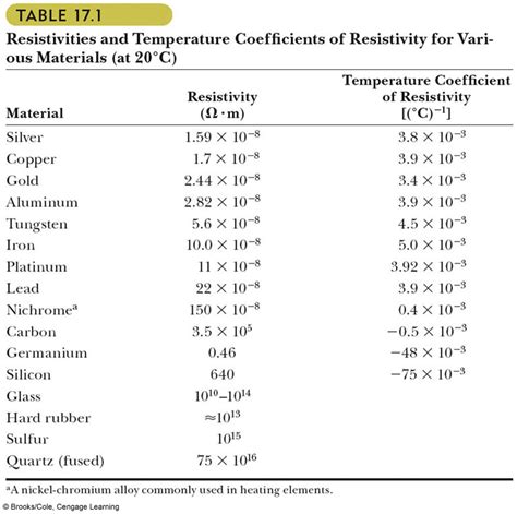 Material Resistivity Chart