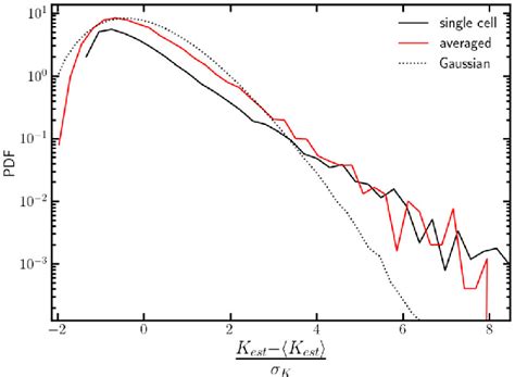 PDF Of The Centered And Normalized Estimated Subgrid Scale Kinetic