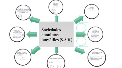 Sociedades anónimas bursátiles S A B by Javier Garcia on Prezi