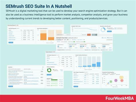 SEMrush: The Complete Guide For Business People - FourWeekMBA