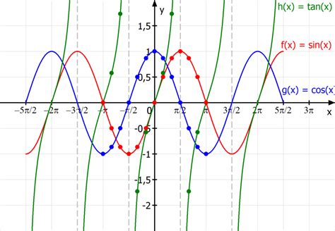 Trigonometrische Funktionen Definition Und Beispiele 2023