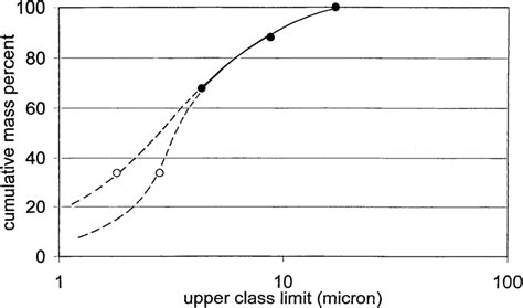 Typical Cumulative Mass Distribution Curve S As Function Of