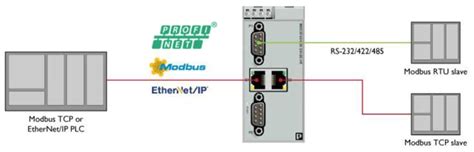 Modbus TCP RTU To PROFINET Gateways Phoenix Contact Mouser