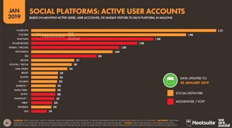 Redes Sociales M S Usadas En El Mundo Hispano Estad Sticas Y T Cticas