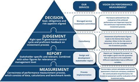 P P Performance Measurement