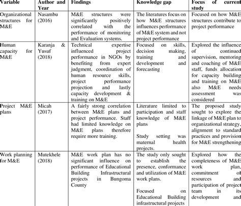 Summary Of Empirical Literature Review And Research Gap Download Scientific Diagram