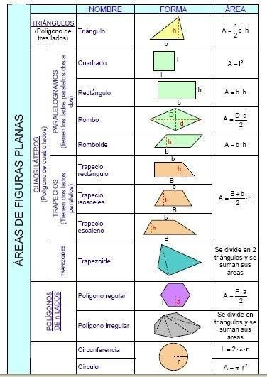 Figuras Geom Tricas Ares Y Per Metro Math Infographic Math Formulas