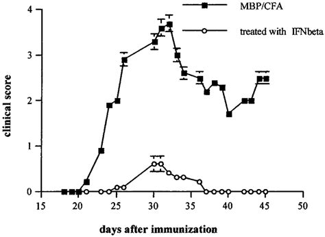 Clinical Scores Of Eae In Mice Treated In Vivo With Recombinant Mouse