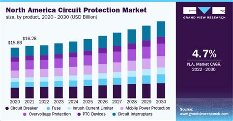 Circuit Protection Market Size And Share Report 2030