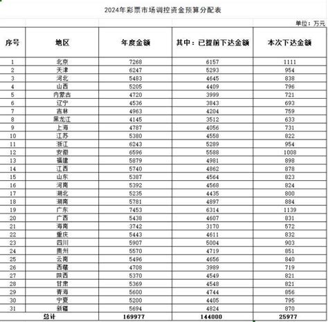 财政部下达2024年彩票市场调控资金预算的通知腾讯新闻