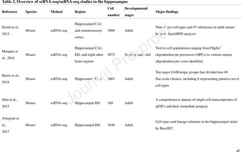 Table 2 from Recent advances in deciphering hippocampus complexity ... 