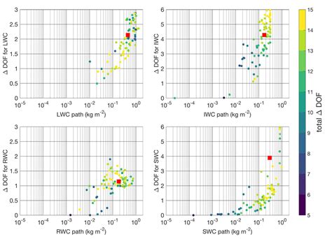 DOF For The Different Hydrometeor Mass Densities Over Their Respective