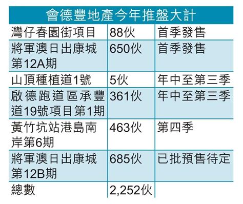 今年大計｜日出康城12期成焦點 會德豐推5市區新盤逾2200伙