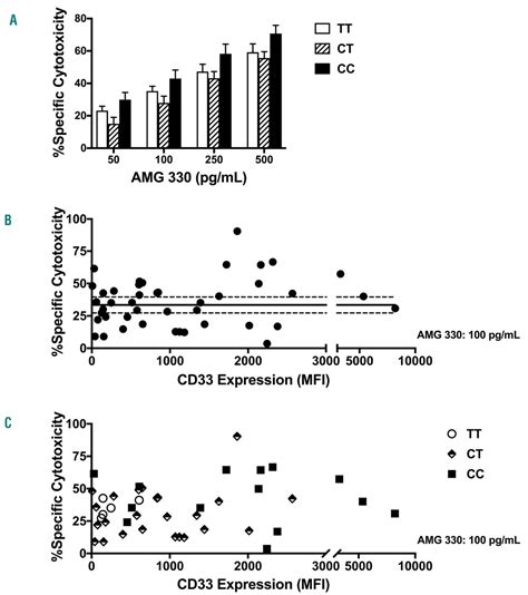 Relationship Between Cd33 Expression Splicing Polymorphism And In