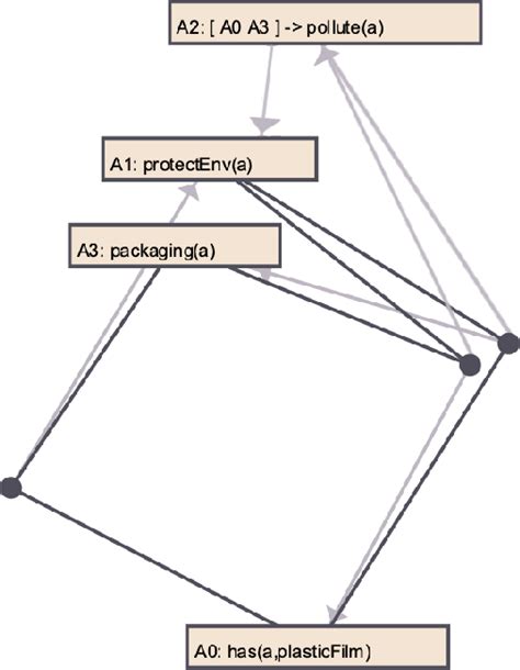 Figure 1 From NAKED N Ary Graphs From Knowledge Bases Expressed In