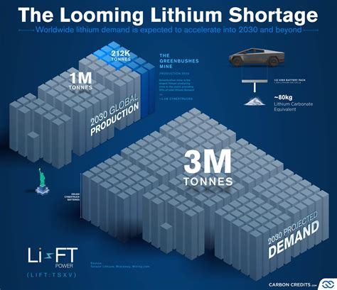 Lithium Prices Today Lithium Price Charts Carbon Credits