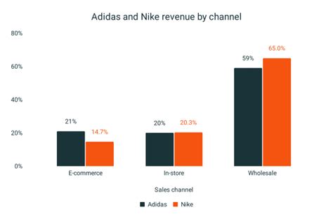 Nike vs Adidas Business Stats | RunRepeat