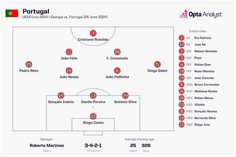 Georgia 2 0 Portugal Stats Kvaratskhelia Mikautadze Inspire Greatest