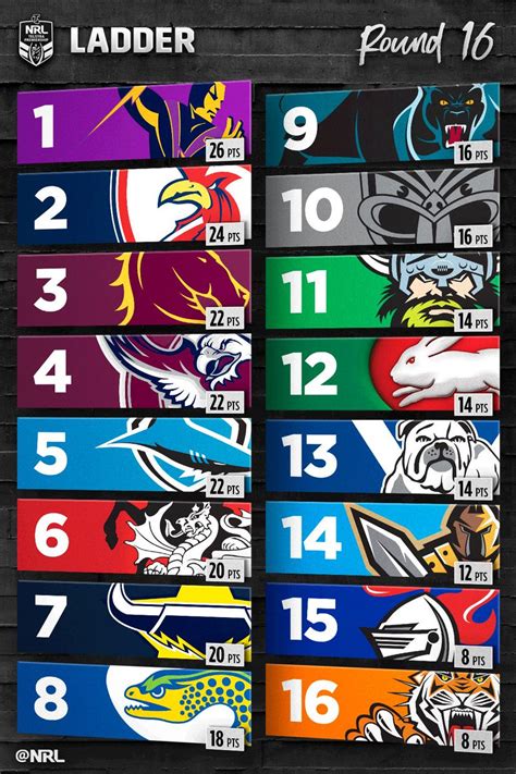 Nrl On Twitter Nrl Ladder The Storm Remain Ladder Leaders After