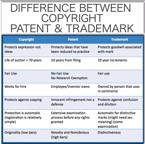 DIFFERENCE BETWEEN COPYRIGHT PATENT TRADEMARK Law School Life