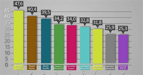 Sondaż IBRiS dla Onetu Najnowszy ranking zaufania do osób publicznych