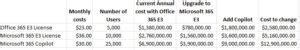 Microsoft Copilot Cost Revealed At User Per Month