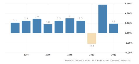 United States Full Year Gdp Growth 2022 Data 2023 Forecast 1950 2021 Historical