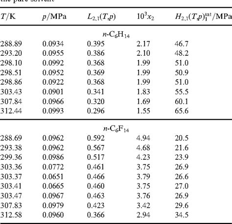 Figure 3 From Solubility Of Oxygen In N Hexane And In N Perfluorohexane