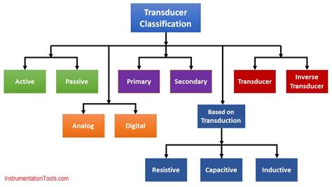 Sensors and Transducers Classification