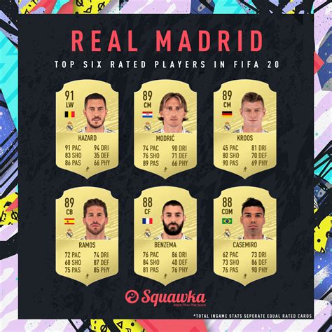 Real Madrid FIFA 20 player ratings: Full squad stats, cards, skill moves