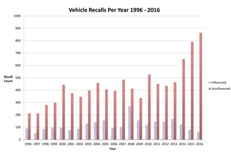 More Than 54 Million Vehicles Recalled In 2016 Collisionweek