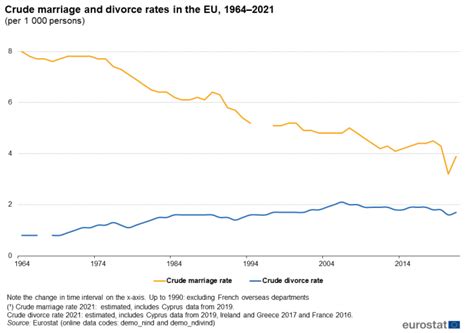 Marriage And Divorce Statistics Statistics Explained