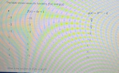 Solved The Table Shows Values For Functions F X And G X What Is The