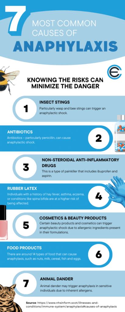 Anaphylaxis Causes