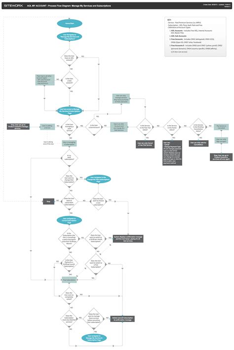 Process Flow Diagrams on Behance