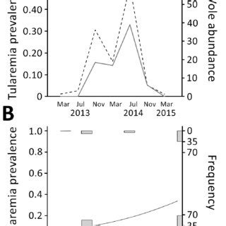 Ole Abundance And Tularemia Prevalence Northwestern Spain A Temporal