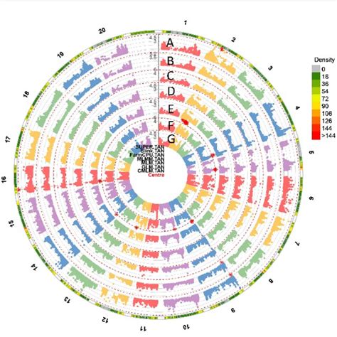 The Circular Manhattan Plots Of Seven Gwas Models A Settlement Of