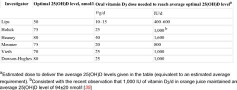 Estimates Of The Minimum Serum 25 OH D Levels Optimal For Fracture