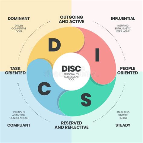 Personality Types Disc Stock Illustrations – 112 Personality Types Disc ...