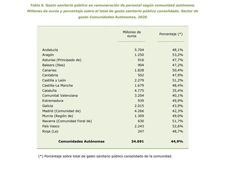 Comunidades Dedican El Del Gasto Sanitario A Salarios