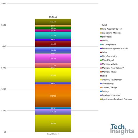 Galaxy S20 Ultra Bill of Materials Reveals How Much It Costs Samsung to