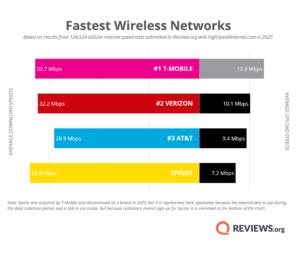 Verizon Vs Visible Which Carrier Is Better Reviews Org