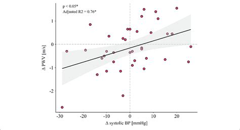 Regression Line And 95 Confidence Interval Of Standard Deviation Are