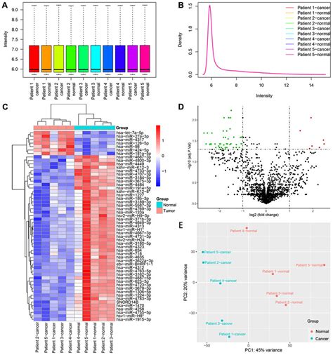 Data Analysis Of The Mirna Microarray Using Five Early Gastric Cancer