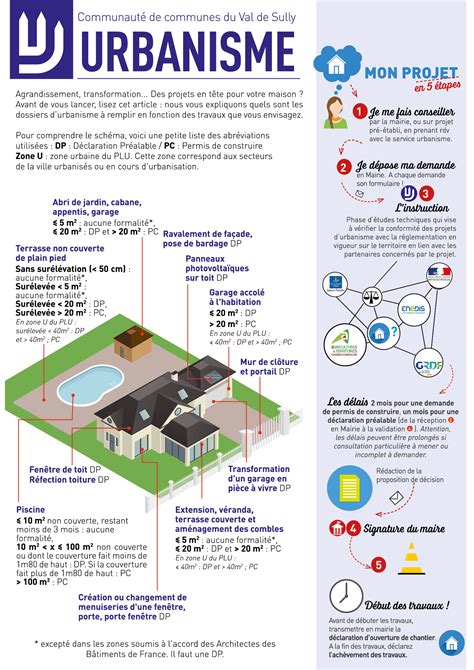 Urbanisme Les Bordes