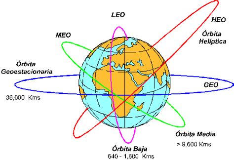 Surveying World Zone Introducción A La órbita De Los Satélites Artificiales