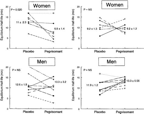 Effects of administration of pegvisomant on the half-life of GH, as ...